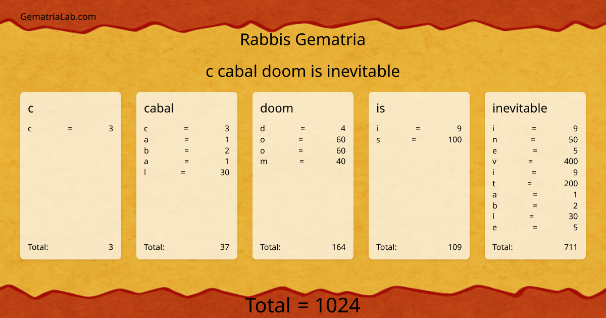 c cabal doom is inevitable in rabbis Gematria